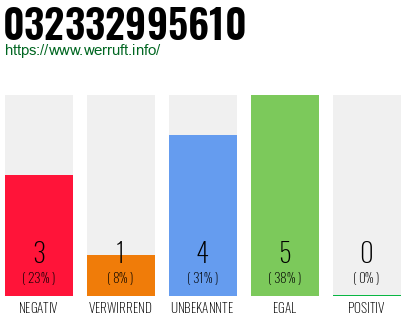 Rufnummer 032332995610 Telefonnummer 032332995610