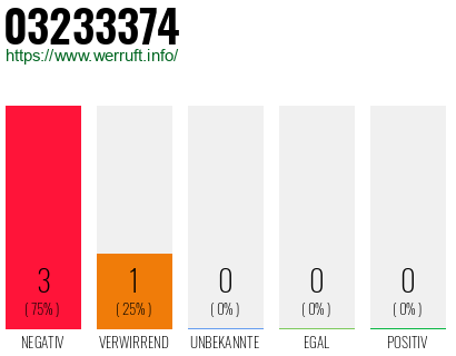 Rufnummer 03233374 Telefonnummer 03233374