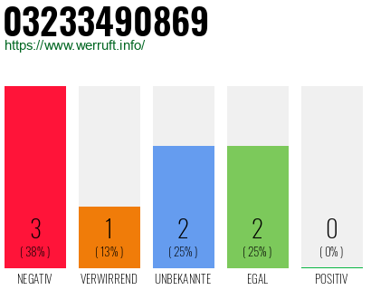 Rufnummer 03233490869 Telefonnummer 03233490869