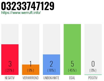 Rufnummer 03233747129 Telefonnummer 03233747129