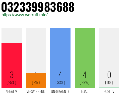 Rufnummer 032339983688 Telefonnummer 032339983688
