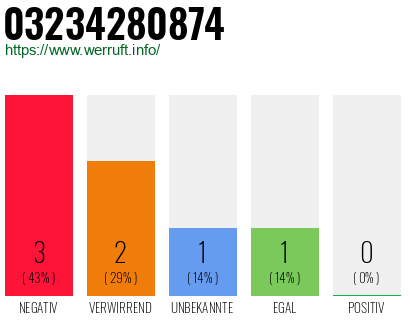 Rufnummer 03234280874 Telefonnummer 03234280874