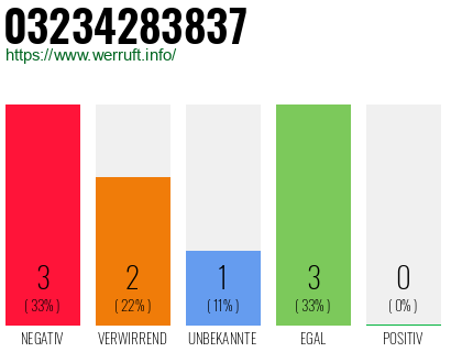 Rufnummer 03234283837 Telefonnummer 03234283837