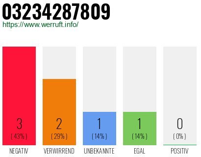 Rufnummer 03234287809 Telefonnummer 03234287809