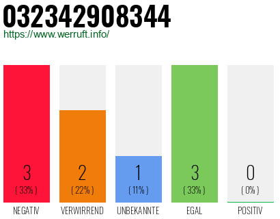 Rufnummer 032342908344 Telefonnummer 032342908344