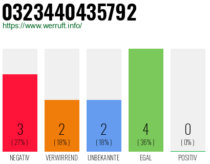 Rufnummer 0323440435792 Telefonnummer 0323440435792