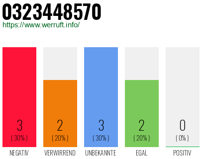 Rufnummer 0323448570 Telefonnummer 0323448570