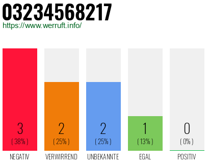 Rufnummer 03234568217 Telefonnummer 03234568217