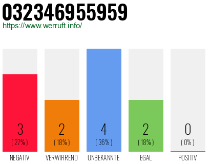 Rufnummer 032346955959 Telefonnummer 032346955959