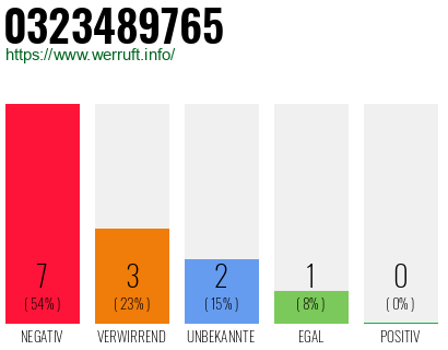 Rufnummer 0323489765 Telefonnummer 0323489765