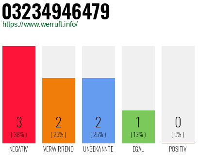 Rufnummer 03234946479 Telefonnummer 03234946479