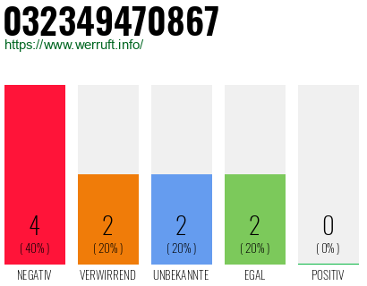 Rufnummer 032349470867 Telefonnummer 032349470867