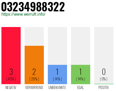 Rufnummer 03234988322 Telefonnummer 03234988322
