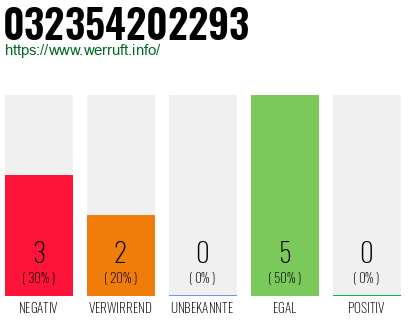 Rufnummer 032354202293 Telefonnummer 032354202293