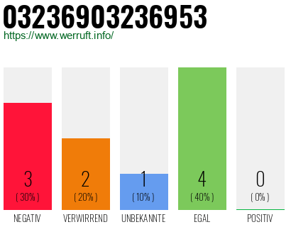 Rufnummer 03236903236953 Telefonnummer 03236903236953