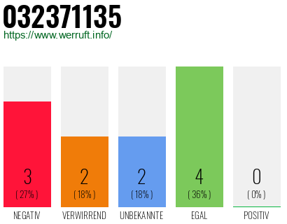 Rufnummer 032371135 Telefonnummer 032371135
