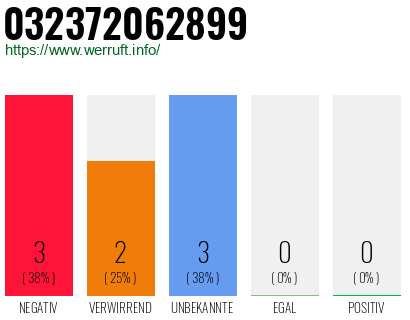Rufnummer 032372062899 Telefonnummer 032372062899