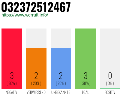 Rufnummer 032372512467 Telefonnummer 032372512467