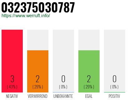 Rufnummer 032375030787 Telefonnummer 032375030787