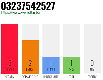 Rufnummer 03237542527 Telefonnummer 03237542527