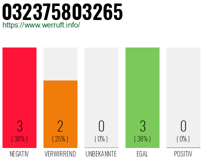 Rufnummer 032375803265 Telefonnummer 032375803265