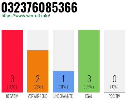 Rufnummer 032376085366 Telefonnummer 032376085366