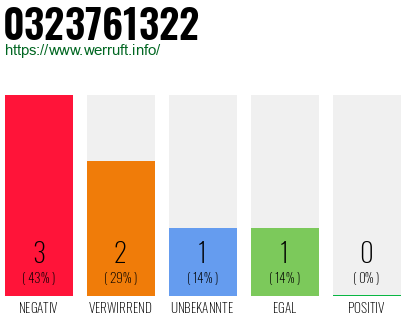 Rufnummer 0323761322 Telefonnummer 0323761322