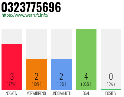 Rufnummer 0323775696 Telefonnummer 0323775696