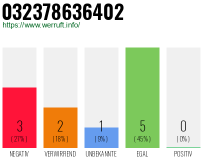 Rufnummer 032378636402 Telefonnummer 032378636402