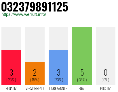 Rufnummer 032379891125 Telefonnummer 032379891125