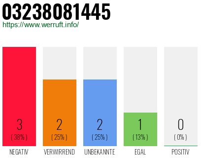 Rufnummer 03238081445 Telefonnummer 03238081445
