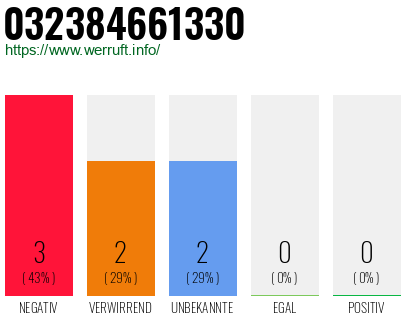 Telefonnummer 032384661330