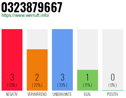 Rufnummer 0323879667 Telefonnummer 0323879667