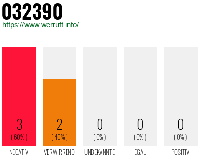 Rufnummer 032390 Telefonnummer 032390