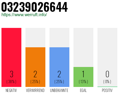 Rufnummer 03239026644 Telefonnummer 03239026644