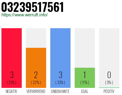 Rufnummer 03239517561 Telefonnummer 03239517561