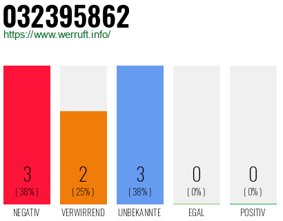 Rufnummer 032395862 Telefonnummer 032395862