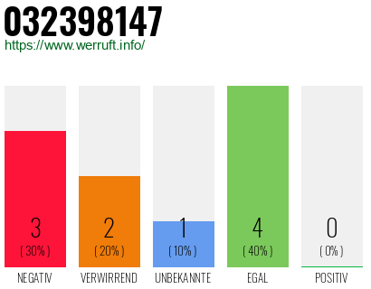 Rufnummer 032398147 Telefonnummer 032398147