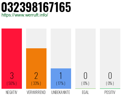Rufnummer 032398167165 Telefonnummer 032398167165
