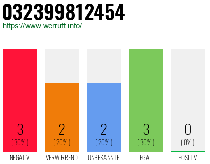 Rufnummer 032399812454 Telefonnummer 032399812454
