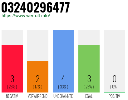 Rufnummer 03240296477 Telefonnummer 03240296477