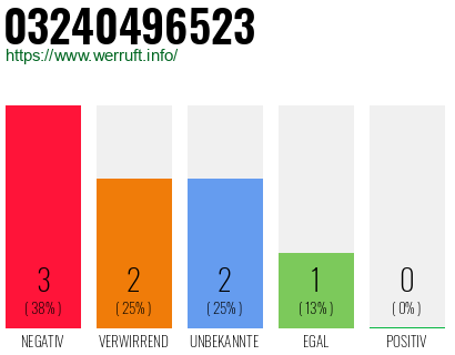 Rufnummer 03240496523 Telefonnummer 03240496523