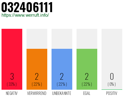 Rufnummer 032406111 Telefonnummer 032406111