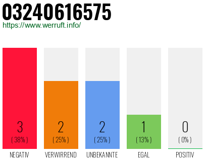 Rufnummer 03240616575 Telefonnummer 03240616575
