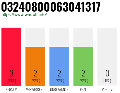 Rufnummer 03240800063041317 Telefonnummer 03240800063041317