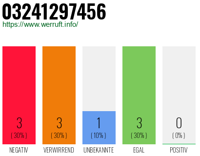 Rufnummer 03241297456 Telefonnummer 03241297456