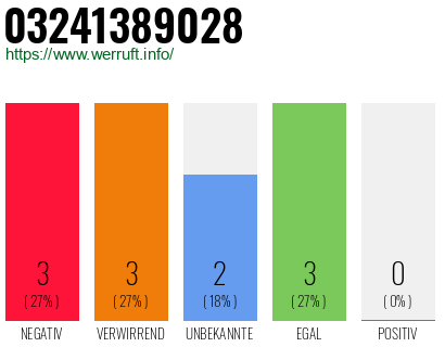 Rufnummer 03241389028 Telefonnummer 03241389028