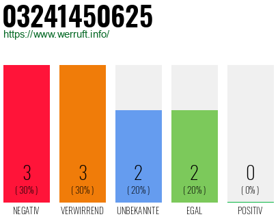 Rufnummer 03241450625 Telefonnummer 03241450625