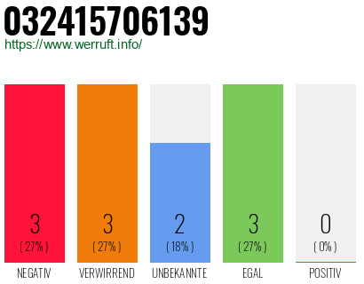 Rufnummer 032415706139 Telefonnummer 032415706139