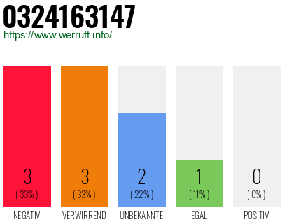 Rufnummer 0324163147 Telefonnummer 0324163147